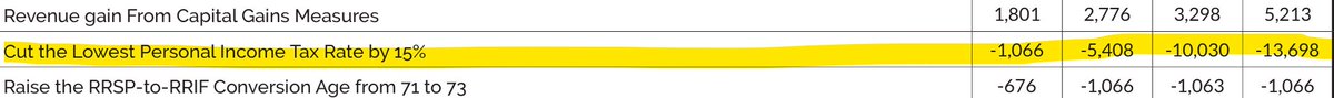 Remember PP saying a few days ago that his "15%" tax cut may not all be implemented at once. Well, based on the costing, it appears that it will hardly be implemented at all in the first two years of his mandate -- almost all of the costs are pushed back to the second half.
