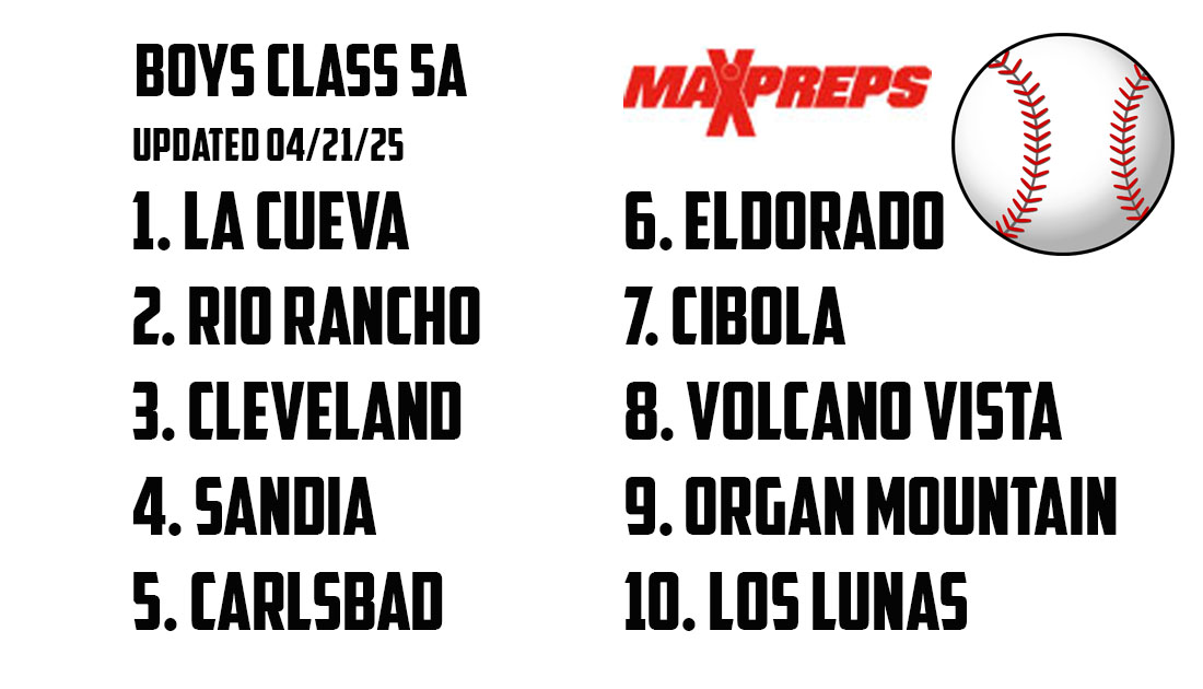 MaxPreps Baseball Polls
Last updated 4/21/25
5A Baseball
1.La Cueva
2.Rio Rancho
3.Cleveland
4.Sandia
5.Carlsbad
6.Eldorado
7.Cibola
8.Volcano Vista
9.Organ Mountain
10.Los Lunas