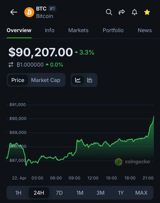 VioletProtocol's tweet photo. JUST IN: $BTC reclaims $90K shortly after reclaiming $89K in the last hour. https://t.co/walLF4Poib