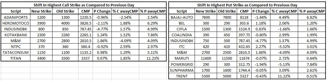 rv_12345's tweet image. Shift in Highest Strike_ Call &amp;amp; Put Strike(Nifty 50 Stocks)

&quot;From Resistance to Support: A Comprehensive Analysis of Strike Changes Utilising Price Action&quot;

#Nifty50
#OptionsData
#PriceAction
#StrikeShift
#MarketSentiment
#EducationalContent