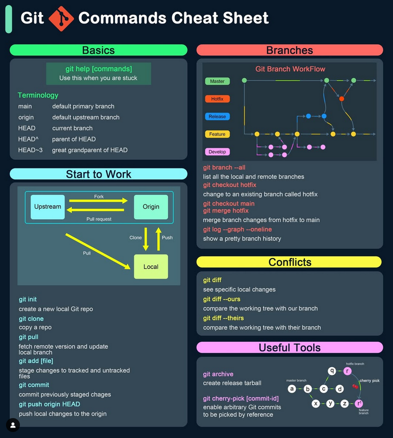 Python_Dv's tweet image. Git Commands Cheatsheet!

#git #github #programming