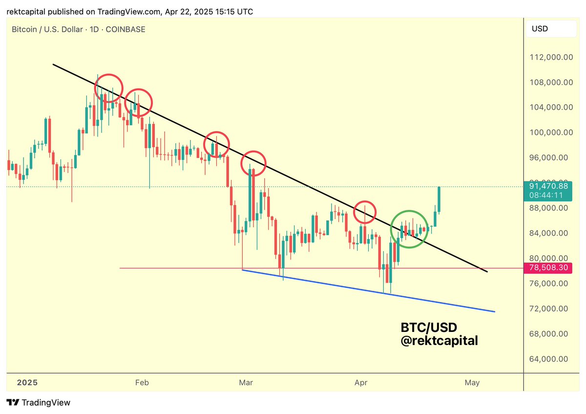rektcapital's tweet image. #BTC 

Breakout confirmed

The Downtrend is over

$BTC #Crypto #Bitcoin