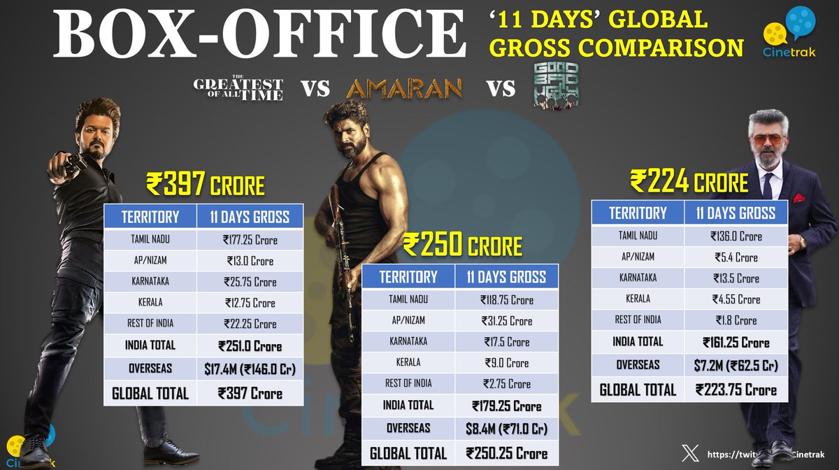 Cinetrak's tweet photo. Box-office Comparison between Kollywood's Recent performers at the end of their 'Second weekend' (11 Days) Globally.

1. The GOAT - ₹397 cr
2. Amaran - ₹250.25 cr
3. Vettaiyan - ₹226.5 cr
4. Good Bad Ugly - ₹223.75 cr

#GoodBadUgly has matched Vettaiyan so far on Global tally with Tamil Nadu being the heavy weight for Former.