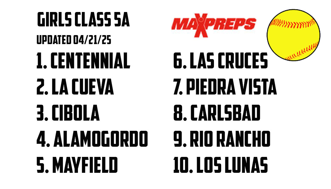 MaxPreps Softball Polls
Last updated 4/21/25
5A Softball
1.Centennial
2.La Cueva
3.Cibola
4.Alamogordo
5.Mayfield
6.Las Cruces
7.Piedra Vista
8.Carlsbad
9.Rio Rancho
10.Los Lunas