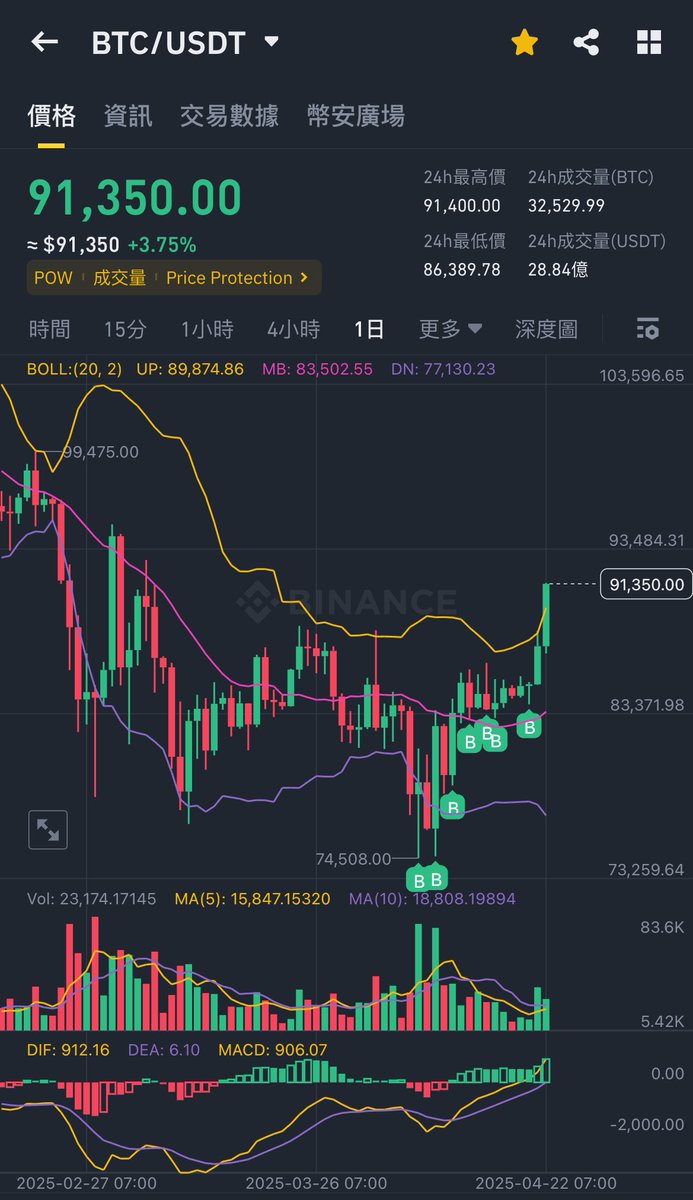Just started buying but… missing last circle wen BTC accumulation lasted for 6 months
还是上轮舒服，15-20K定投了六个月
希望这次也能再给个长一点的窗口。