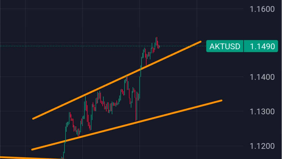 DezentraZukunft's tweet photo. Daily price action. $AKT breaks out of a rising broadening wedge on bull pole and retests breakout. We're set for further upside today. #Akash #AltSeas https://t.co/LkXijyJDNI