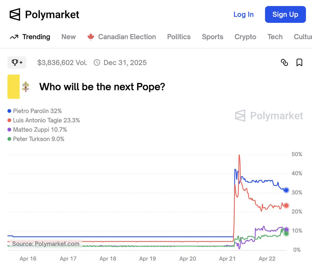 Polymarket total wagers on the next pope are already closing in on $4  million