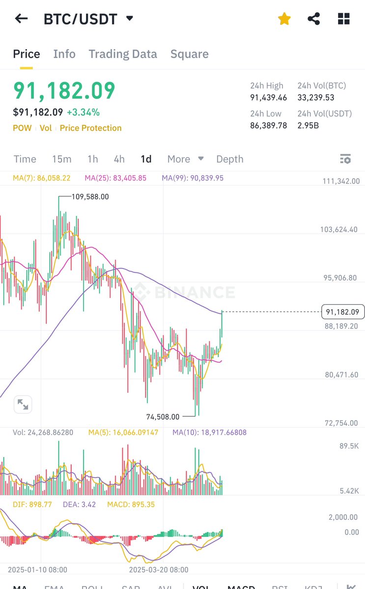 onchain data and global event manifest the #BTC reversal has started! 
Reversal or bull? You call the shots!
#cryptominer #cryptocyphervault

Need any miners, feel free to DM ! 💗