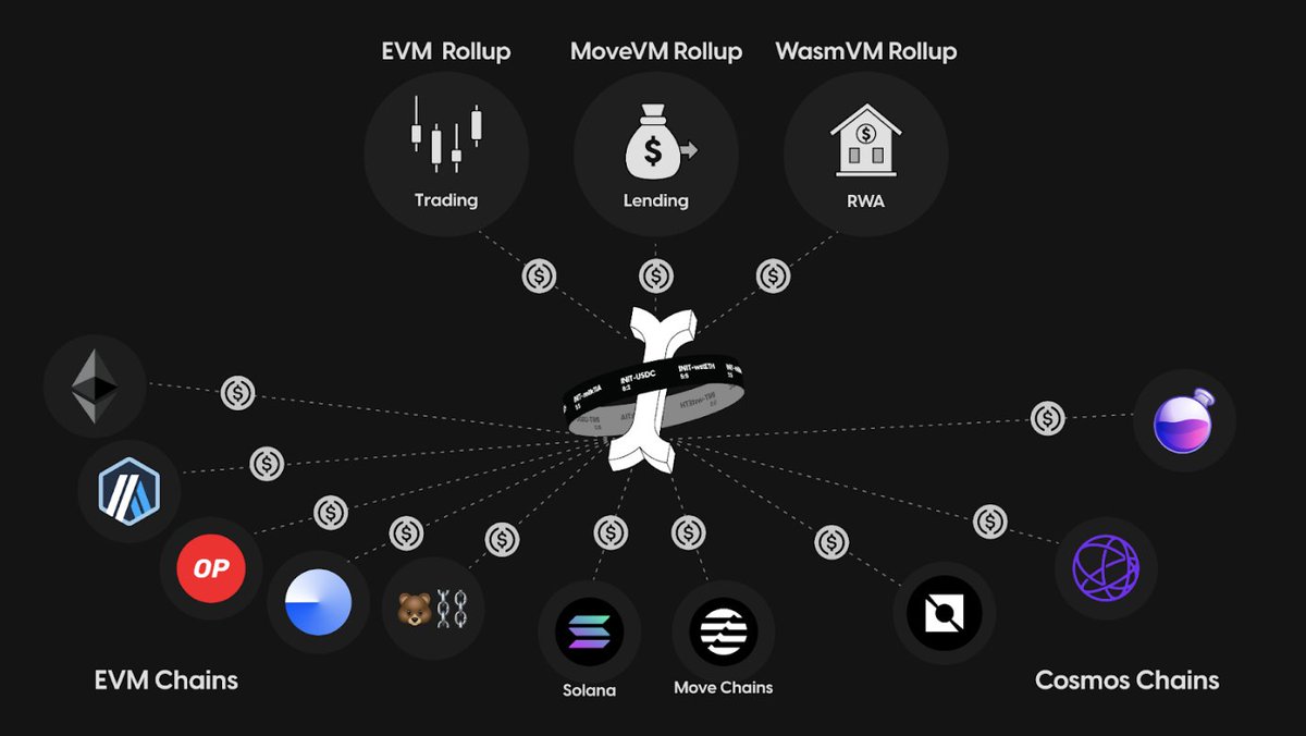 <a href="/initia/">Initia 🪢</a> 🌟App Rollups ของ Initia คือหนึ่งในคีย์เทคโนโลยีหลักของโครงการที่ช่วยให้แต่ละแอปพลิเคชันสามารถมีบล็อกเชนของตัวเองได้ โดยที่ยังคงเชื่อมต่อกันในระบบนิเวศของ Initia อย่างแน่นแฟ้น
.
📦 ความหมายของ App Rollups บน Initia
⭐คือ "บล็อกเชนย่อย" ที่ออกแบบเฉพาะสำหรับแต่ละแอปพลิเคชัน