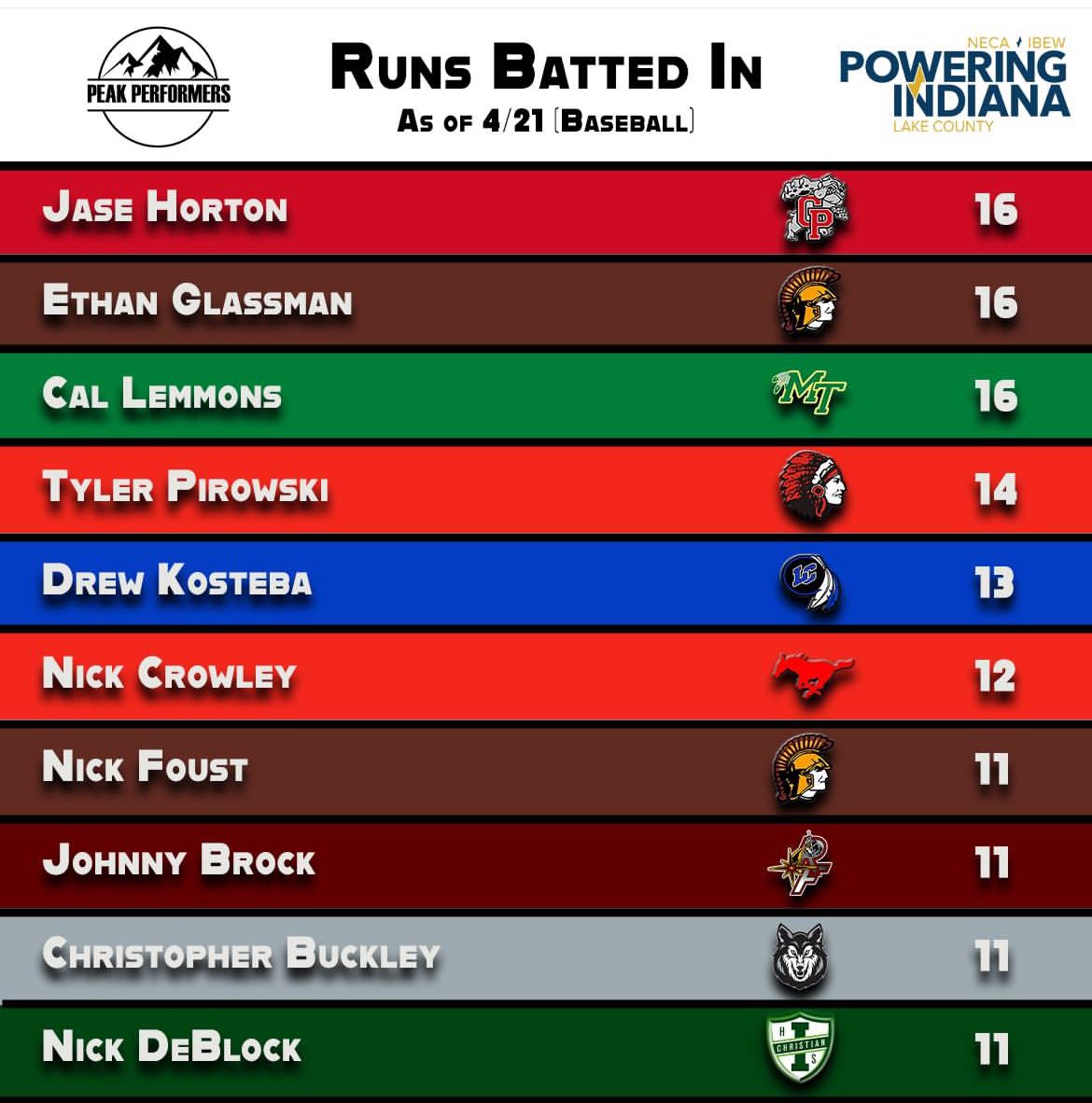Shout out <a href="/Chris_buckley09/">Christopher “CJ”Buckley jr</a> for being #6 in the region for RBIs. Keep it up!