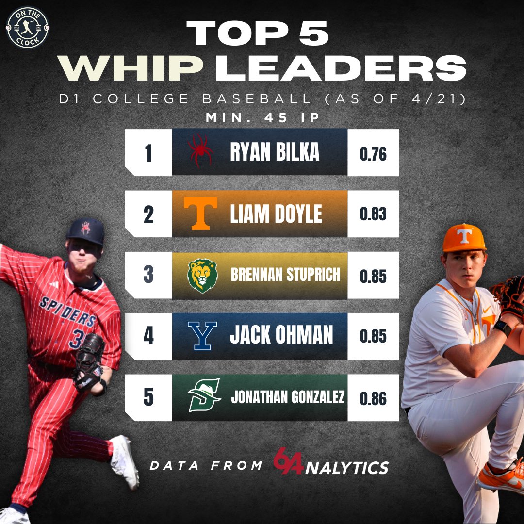 D1 College Baseball WHIP Leaders🔥