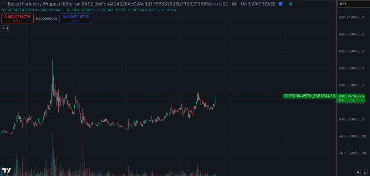 Based Fartcoin looking like it's ready to turbo send. Forming a beautiful cup and handle.

<a href="/fartcoinbase/">Based Fartcoin 💨</a> is high beta to Fartcoin on Solana.

We are at the beginning of the Fartcoin super cycle.