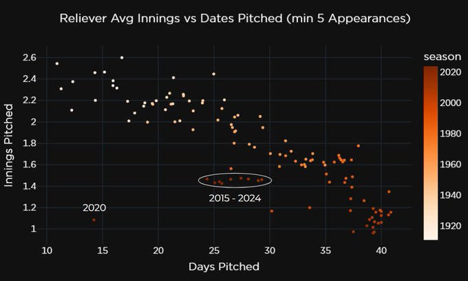 jacklambert__'s tweet photo. Here's what those reliever seasons have looked like since 1900 https://t.co/trCVEm5q8S