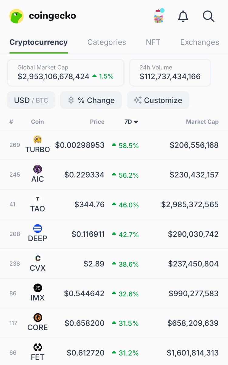 CryptoPbs's tweet image. $TURBO +30% in 24hrs
+$130m trading volume 📈
+70% vol/market cap 🚀
+58% in 1 week
The best performing crypto (among top300) within the last 7 days.
@TurboToadToken
#TURBO #TurboToadToken