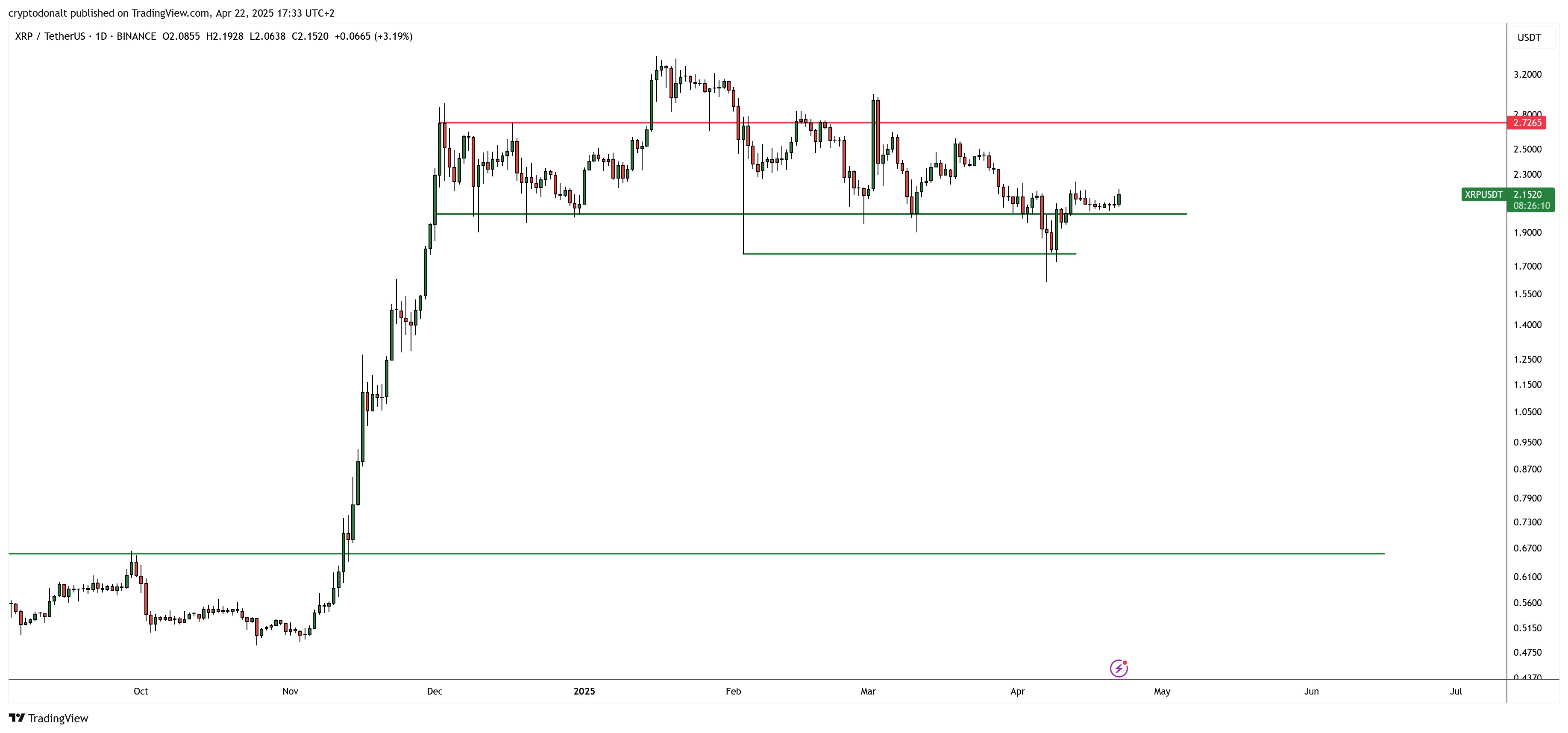 XRP Key Support and Resistance