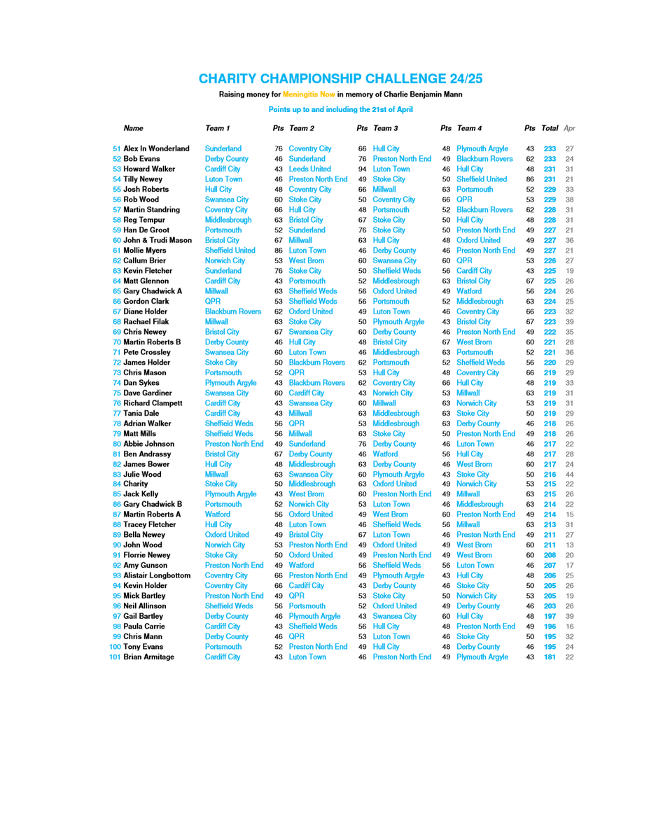 Points after the Easter Monday games as the season reaches its climax. Leeds (&amp; Burnley) will now be taking a season's sabbatical from the Championship as a result.
