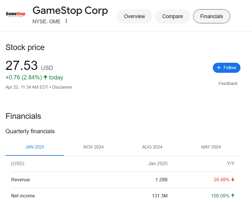 $GME if GME bought at March 27 they should have a paper gain of $50mil or so about 38% of their Jan 2025  net income.