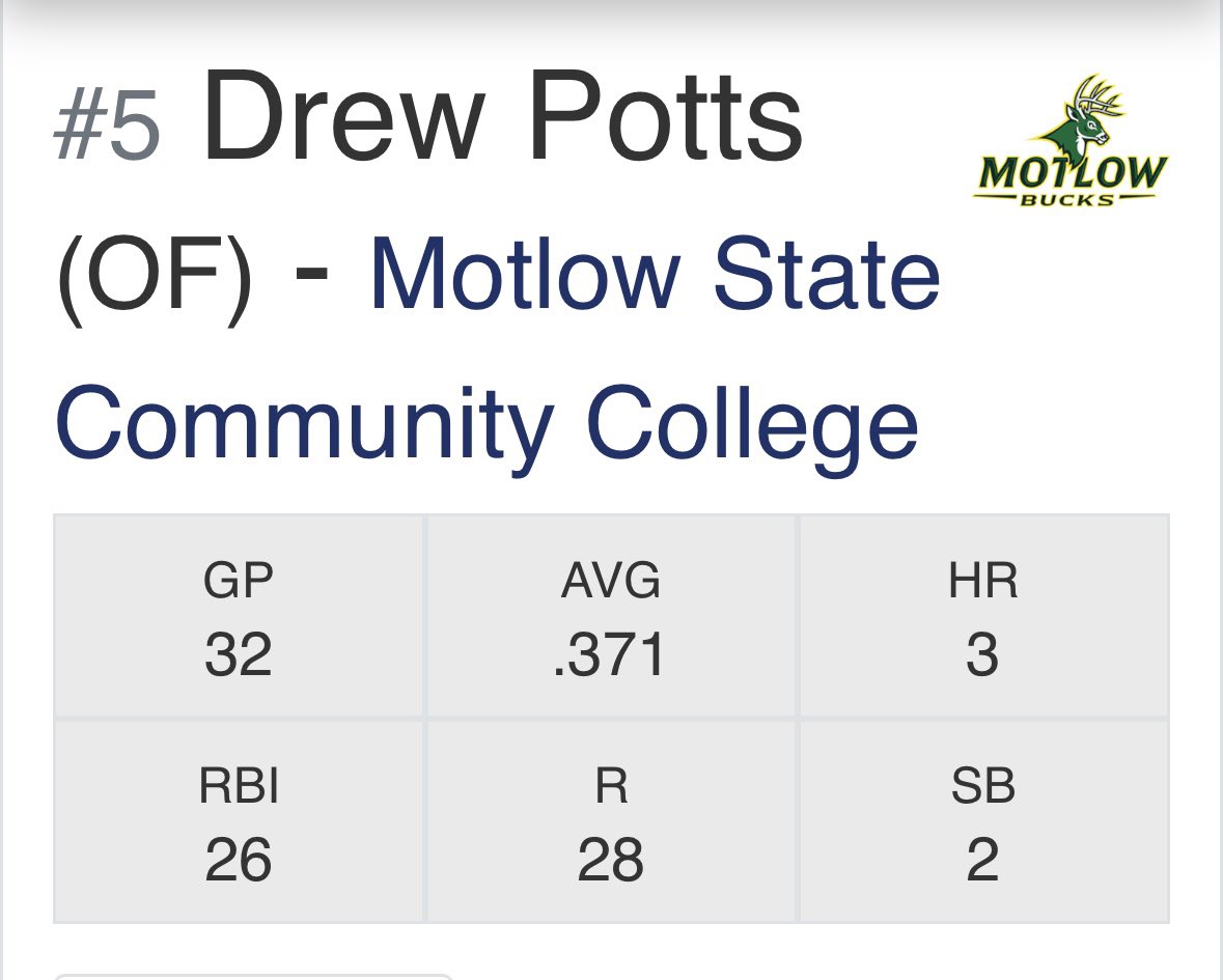 DrewPotts10's tweet image. Added 3 more hits this weekend against Roane State. Currently batting .371 and .382 in conference. Uncommitted Juco Sophomore. @jrgilmer20 @tnballplayers @MotlowBaseball @TennesseeJuco