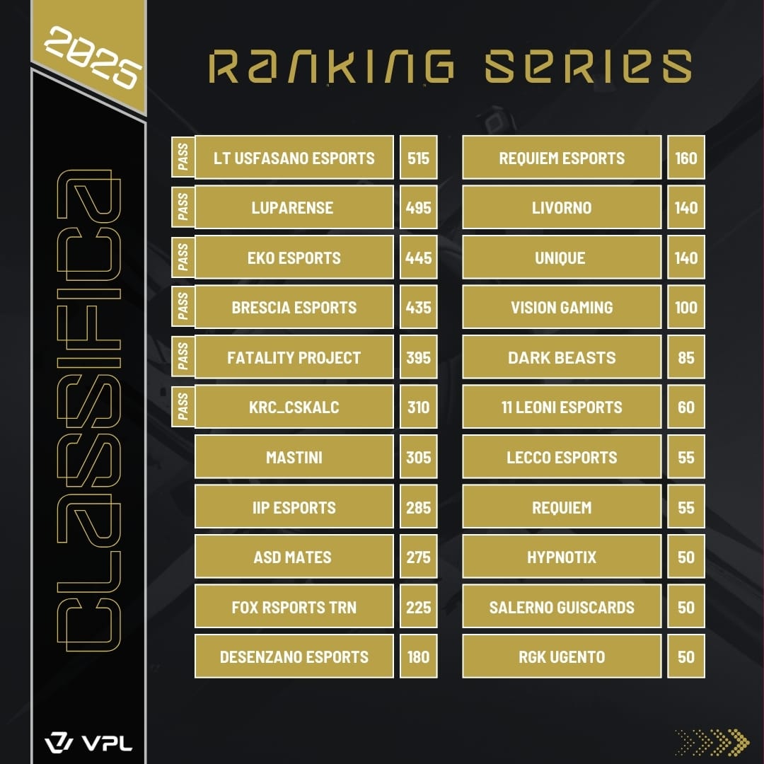 VPL Italy 🇮🇹 (@vplitaly) on Twitter photo 📣 ⚡️ Ranking Series #SeasonThree
🥇 <a href="/SPI_BLACKOUT/">LT UsFasano eSport (Blackout)</a>
🥈 <a href="/luparense/">Luparense FC</a>
🥉 <a href="/EkoProClub/">EKO eSports ProClub ©️</a>
<a href="/Brescia_eSports/">Brescia eSports</a>
<a href="/FatalityProClub/">Fatality Project</a>
<a href="/OfficialCSKALC/">CSKALC🇮🇹</a>
✍️<a href="/IProCaster/">🎙️iPro🦊Caster🎥</a>
<a href="/UsFasanoeSports/">LedgerThings UsFasano eSport</a>
<a href="/MastiniProClub/">MASTINI proclub_EverGreen official MST</a>
<a href="/DSZ_eSports/">DESENZANO eSports</a>
<a href="/FoxTrinacria/">FOX ESPORT TRN</a>
<a href="/FuriousBulls/">Furious BuLLs</a>
<a href="/IIP_eSports/">IIP eSports</a>
<a href="/AsdMates/">ASD Mates</a>
<a href="/FoxRiver10_/">Fox River</a> 📣 ⚡️ Ranking Series #SeasonThree
🥇 <a href="/SPI_BLACKOUT/">LT UsFasano eSport (Blackout)</a>
🥈 <a href="/luparense/">Luparense FC</a>
🥉 <a href="/EkoProClub/">EKO eSports ProClub ©️</a>
<a href="/Brescia_eSports/">Brescia eSports</a>
<a href="/FatalityProClub/">Fatality Project</a>
<a href="/OfficialCSKALC/">CSKALC🇮🇹</a>
✍️<a href="/IProCaster/">🎙️iPro🦊Caster🎥</a>
<a href="/UsFasanoeSports/">LedgerThings UsFasano eSport</a>
<a href="/MastiniProClub/">MASTINI proclub_EverGreen official MST</a>
<a href="/DSZ_eSports/">DESENZANO eSports</a>
<a href="/FoxTrinacria/">FOX ESPORT TRN</a>
<a href="/FuriousBulls/">Furious BuLLs</a>
<a href="/IIP_eSports/">IIP eSports</a>
<a href="/AsdMates/">ASD Mates</a>
<a href="/FoxRiver10_/">Fox River</a>