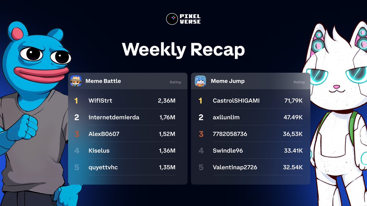 🏆 PIXELVERSE LEGENDS OF LAST WEEK

50,000 new players joined Pixelverse this month.

Only 6 made it to the top.

Meme Battle:
 1. WifiStrt — 2,36M
 2. internetdemierda — 1,76M
 3. AlexB0607 — 1,52M

Meme Jump:
 1. CastrolSHIGAMI — 71,79k
 2. axllunlim — 47,49k
 3. 7782058736 —