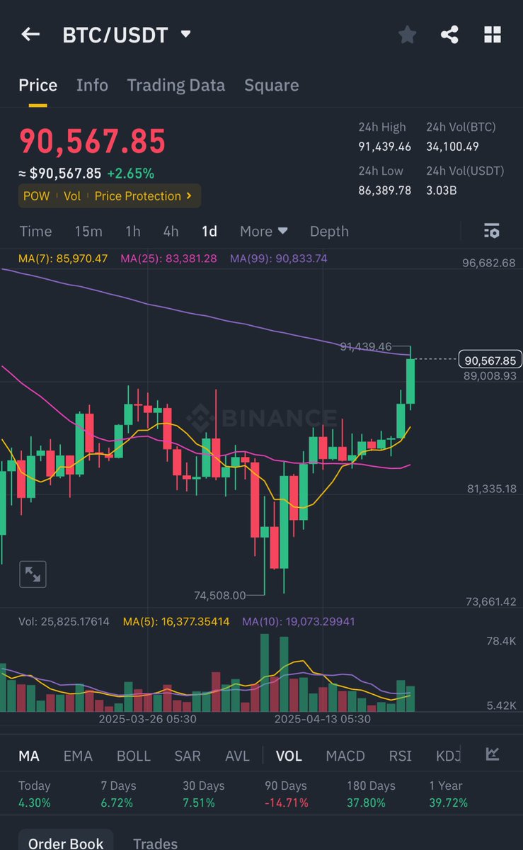 xiatwts's tweet image. Be ready for bull run 2.0

All set to go 🚀  

— BTC just crossed 90k mark
— many institutional investors just announced their buy in bitcoin

🤹 get in before it's too later.