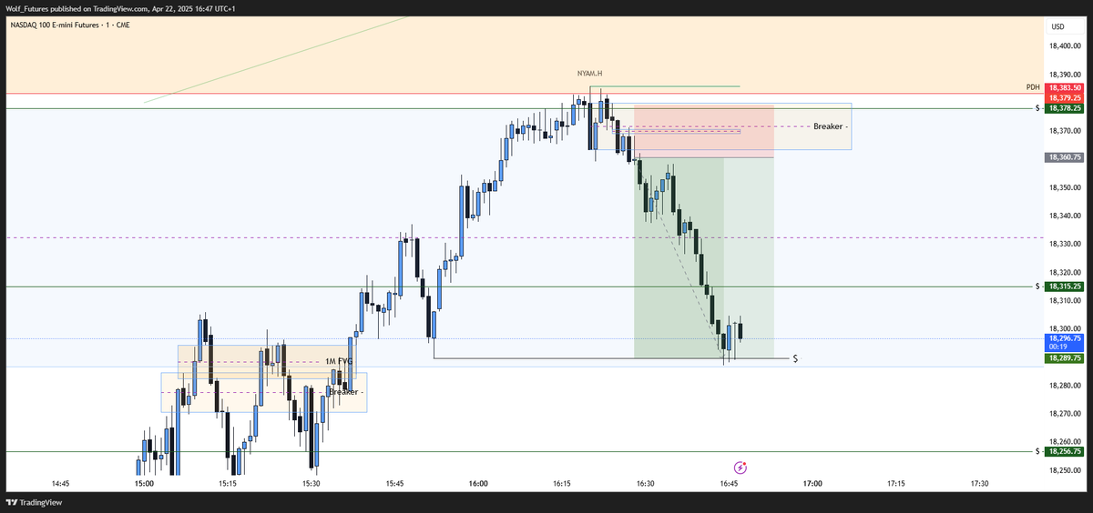 📊 +$30k on the day. Longs this morning then this clean MSS short. Full trade break down tomorrow stay tuned and learn!