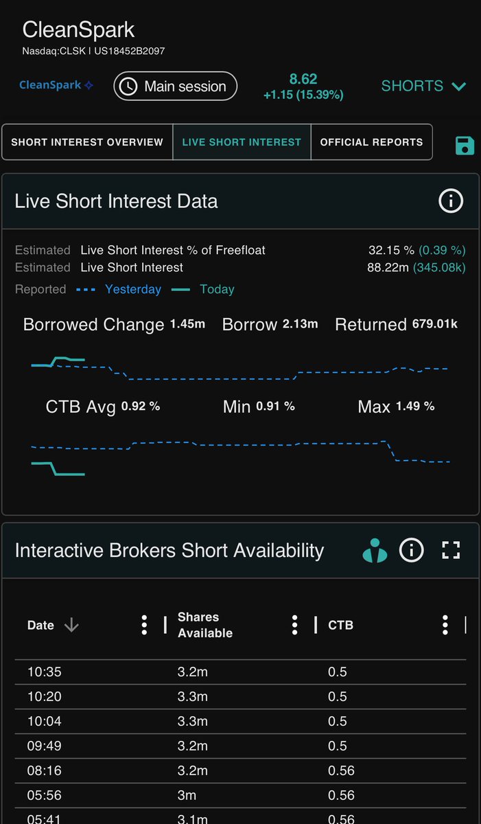 $CLSK
<a href="/CleanSpark_Inc/">CleanSpark Inc.</a> live short interest from Ortex shows an estimated 32.15%. Doesn’t appear that shorts have begun to cover from the Bitcoin run up we’re seeing. 👀📈💥