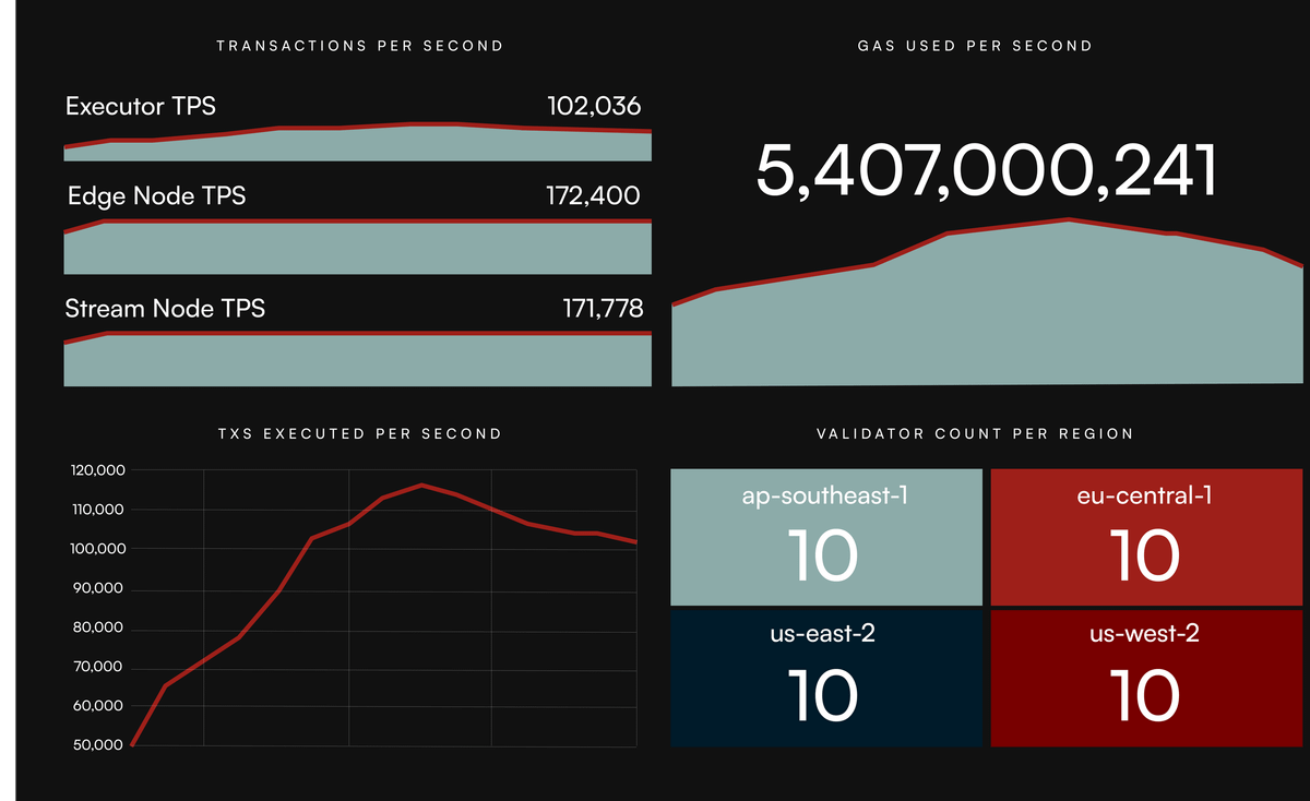 ICYMI: Sei's Giga upgrade with Autobahn consensus recently demonstrated 5 gigagas processing power in a globally distributed network on internal devnet.

This DA+BFT approach is reshaping what's possible on-chain.

Performance at this scale has the potential to change everything