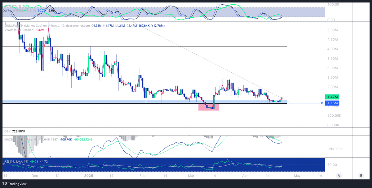 $MUMU | <a href="/mumucoineth_/">Mumu</a> 

This is about to explode, just FYI

Il circle back in 2/3 days 😂