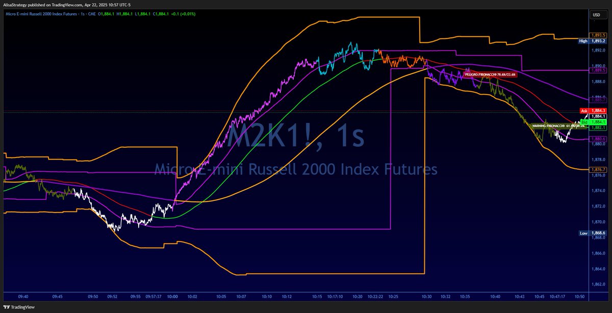 AlisaStrategy's tweet image. #TRMX  #TRMEX    Ya puedes adquirir el sistema Alisa Strategy por solo 199 usd !!

El sistema consta de niveles fibonacci por zona y por tiempo!
Indicadores de momentum
Sistema de volatilidad
Sistema de soportes y resistencias premium

3 scripts  para cualquier temporalidad!
