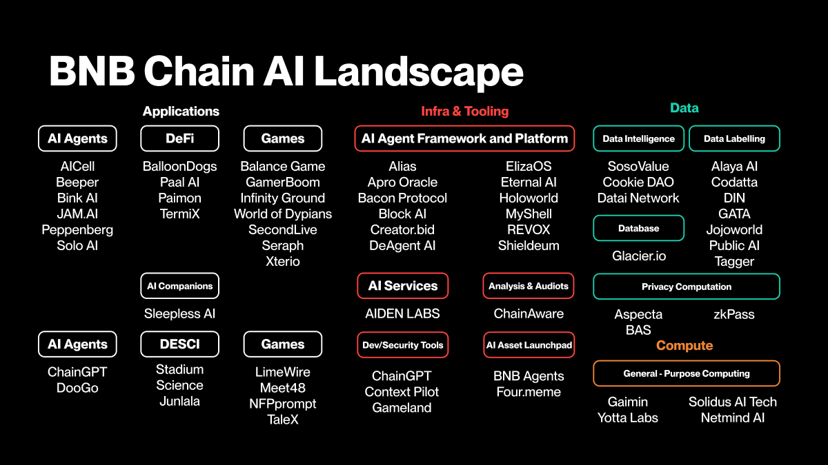 BNB Chain is full of AI-powered protocols but the future lies in how well they connect.

Kava AI is building the glue: agents that automate across DeFi, NFTs, and more.

See how Kava fits into the AI stack: kava.io/news/binance-a…