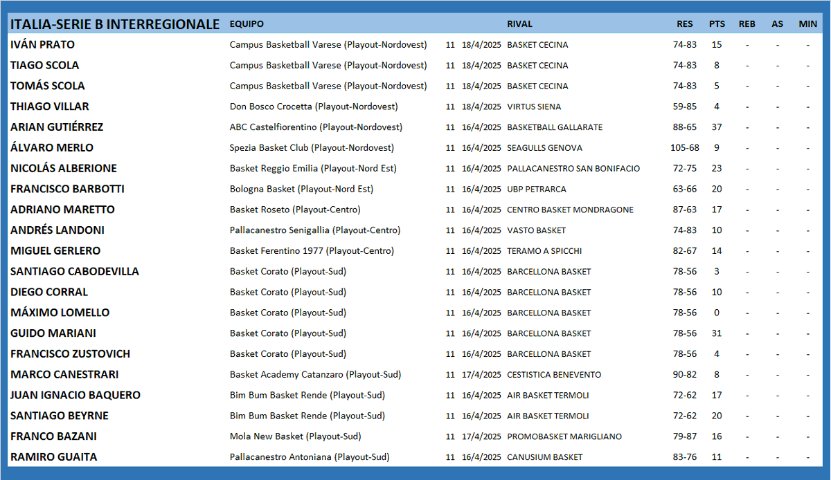 #ArgentinosXelMundo 
ITALIA 🇮🇹 SERIE B INTERREGIONALE (Playout)
<a href="/IvanPrato7/">Ivan Prato</a> <a href="/lalomerlo/">Alvaro Merlo</a> <a href="/nicoalberione06/">Nicolas Alberione</a> <a href="/AdriMaretto/">Adri</a> <a href="/AndresLandoni/">Andrés Landoni</a> <a href="/m15gm/">Miguel Gerlero Sr</a> <a href="/maximolomello15/">Máximo</a> <a href="/guido18mariani/">Guido Mariani</a> <a href="/francobazani/">Frenk</a>