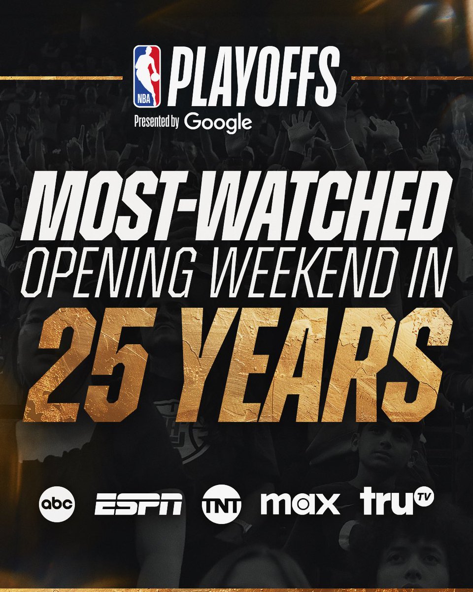 NBAPR's tweet photo. The 2025 NBA Playoffs presented by Google delivered its most-watched opening weekend in 25 years, averaging  4.4M viewers, up 17% vs. last year. https://t.co/CFNuAYJqYq