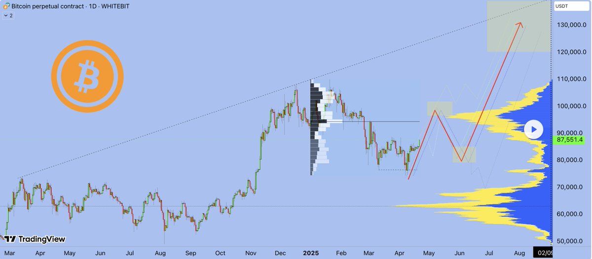 I just realized I posted a private chart yesterday.

I'll republish it so that the entire <a href="/tradingview/">TradingView</a>  community can see it
Bitcoin Navigator chart 

tradingview.com/chart/BTCUSDT.…