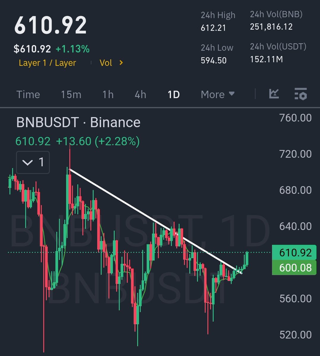 MarkETHreal's tweet photo. $BNB solid run from its previous moves of 589$. 

Retest here to main level will be an anticipation to new rising levels. 

Finally markete start taking clear directions. https://t.co/CmoSW582do