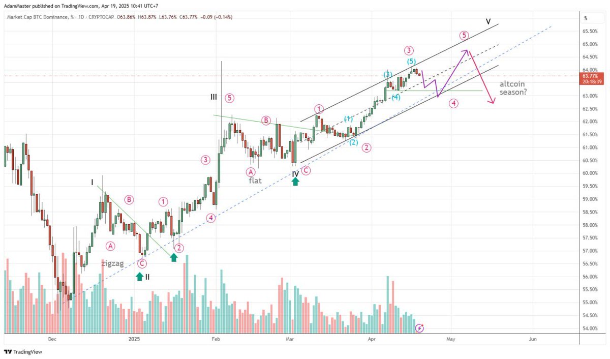 AE sẽ thấy btc.d đang giảm và vài ngày tới altcoin phần lớn sẽ hồi lên, có con tăng mạnh
Sau đó btc.d hoàn thiện nhịp 5 thì altcoin có thể test 2 đáy, 3 đáy, có con mạnh thì chỉnh nhẹ fibo 50% 
Sau đó btc.d hoàn thiện full sóng 5 mọi khung D1, 4H và phân kỳ D1,