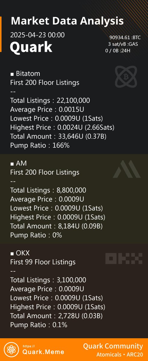 Análisis de datos del mercado de $Quark de ARC-20 de hoy

Hora: 2025-04-22 18:00 UTC+2
#ARC20 #Atomicals #Quark
