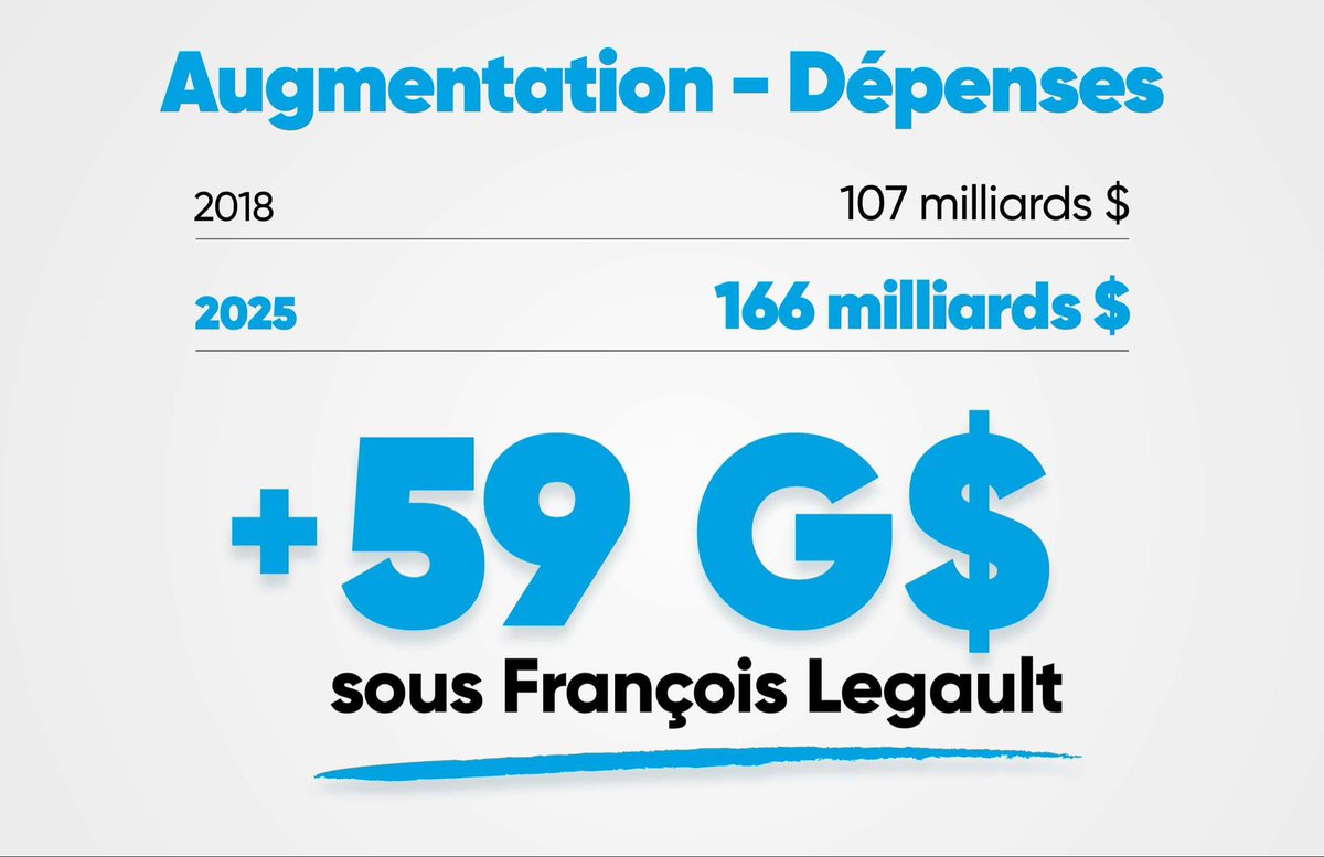 François Legault a tellement dépensé et gaspillé que Standard &amp; Poor’s a abaissé la cote de crédit du Québec.

Avec la CAQ, c’est +59 G$ de dépenses et 11 825 nouveaux fonctionnaires… Où sont les services?

La CAQ n’aura jamais été le parti de l’économie!

<a href="/FredBeauchemin/">Frédéric Beauchemin</a> #PLQ