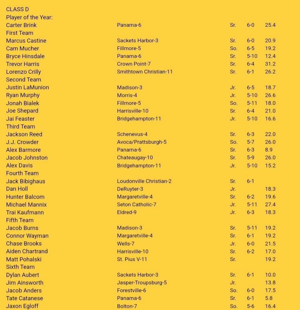 CoachesCorner23's tweet photo. #CoachesCorner 

Class B, C, D all state list 

Congratulations to the fellas that made the list.  

POY Class C Carson Swanson
POY Class D Carter Brink
Class B 2nd team Tacari McCray 
Class B Aiden Neumann 
Class B 4th team Derren Brooks 
Class B 5th team Carson Kwiatkowski 
Class B 8th team Roger Markham 
Class B 10th team Maddox Isaac 
Class B 11th team Anthony Johnson 
Class B 14th team Halie Doucet 
Class C 1st team Drew Hind
Class C 3rd team Brady Wiskup 
Class C 4th team Zach Maguire 
Class C 6th team Trelin Warrior 
Class C 8th team Nick Jacobson 
Class C 10th team Malcom Jenkins
Class C 11th team Jude Gerbec 
Class D 1st team Bryce Hinsdale 
Class D 3rd team Alex Barmore
Class D 6th team Tate Catanese
Class D 6th team Jacob Anders
#Hardwork #Dedication