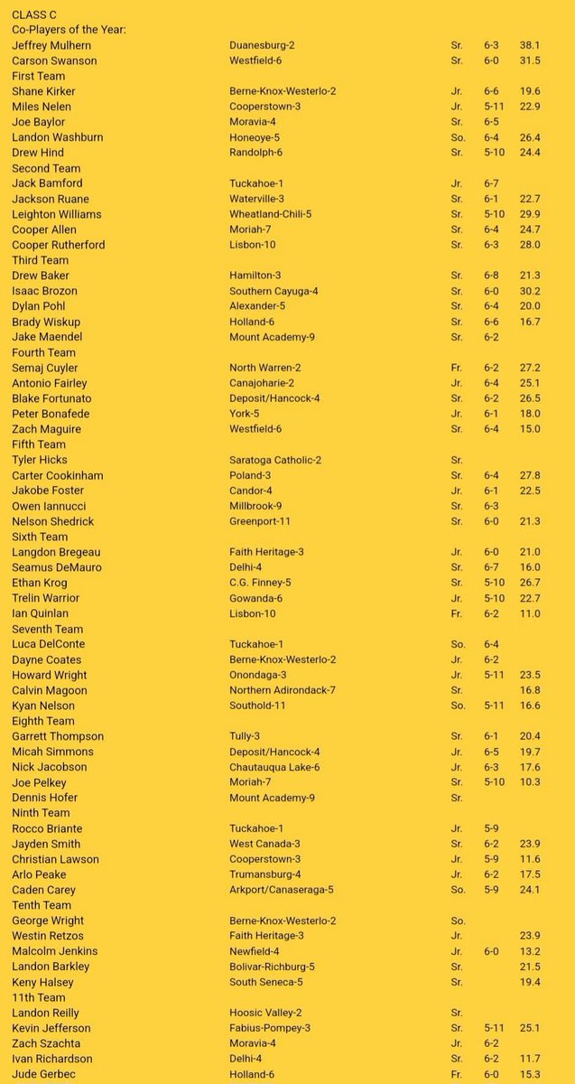 CoachesCorner23's tweet photo. #CoachesCorner 

Class B, C, D all state list 

Congratulations to the fellas that made the list.  

POY Class C Carson Swanson
POY Class D Carter Brink
Class B 2nd team Tacari McCray 
Class B Aiden Neumann 
Class B 4th team Derren Brooks 
Class B 5th team Carson Kwiatkowski 
Class B 8th team Roger Markham 
Class B 10th team Maddox Isaac 
Class B 11th team Anthony Johnson 
Class B 14th team Halie Doucet 
Class C 1st team Drew Hind
Class C 3rd team Brady Wiskup 
Class C 4th team Zach Maguire 
Class C 6th team Trelin Warrior 
Class C 8th team Nick Jacobson 
Class C 10th team Malcom Jenkins
Class C 11th team Jude Gerbec 
Class D 1st team Bryce Hinsdale 
Class D 3rd team Alex Barmore
Class D 6th team Tate Catanese
Class D 6th team Jacob Anders
#Hardwork #Dedication
