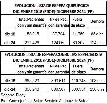 abarreda1965's tweet photo. A @JuanMa_Moreno le cuentan las mil y una noches desde @saludand. Los datos de las listas de espera son aterradores. Y son estos. Sin Tezanos ni nadie que los cocine. Así, sin anestesia. La gestión de su mandato. https://t.co/6qKmD1Rgcw