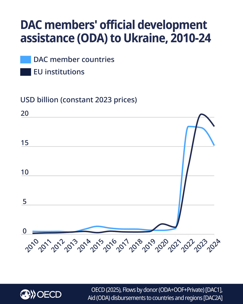 OECD's tweet image. #ODA to Ukraine fell in 2024 by 16.7% in real terms compared to 2023 & amounted to USD 15.5 billion, representing 7.4% of total net ODA.
Within this total, USD 1.8 bil. was provided in the form of humanitarian aid—a 43% drop compared to the previous year: brnw.ch/21wS9b5