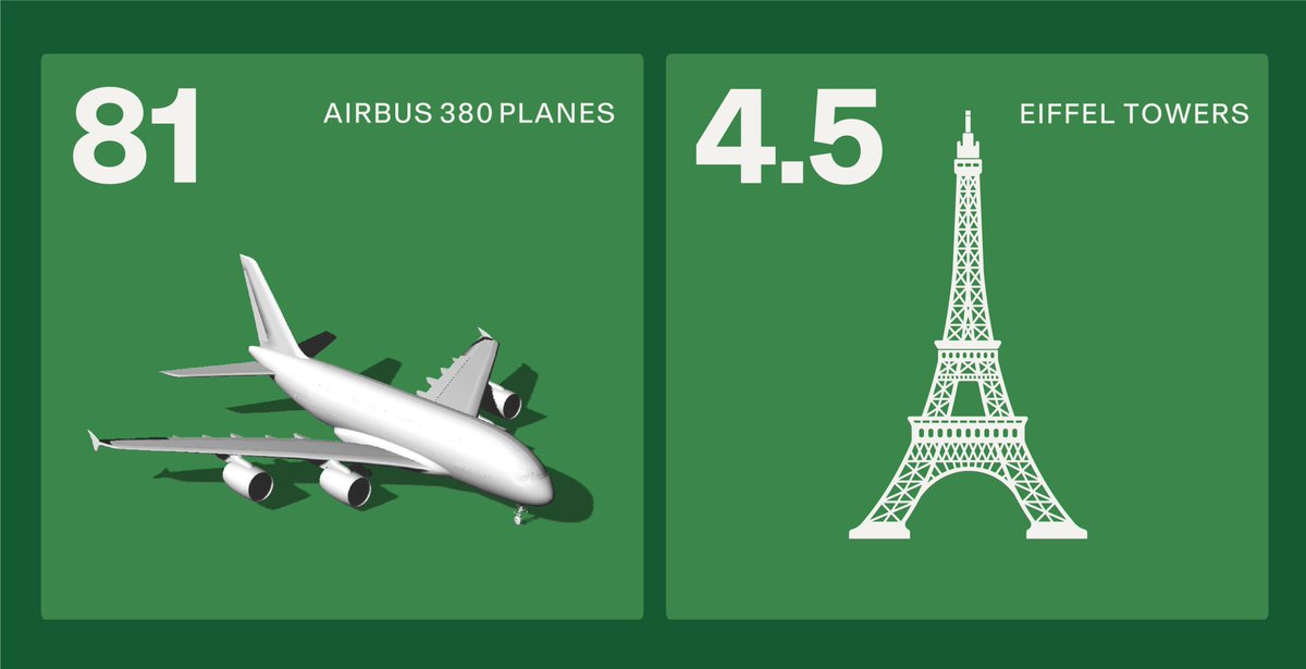 RedwoodMat's tweet image. Happy Earth Day!
Redwood has recycled more than 100 million pounds of batteries—equal to 4.5 Eiffel Towers or 81 Airbus A380s — and we’re just getting started!
