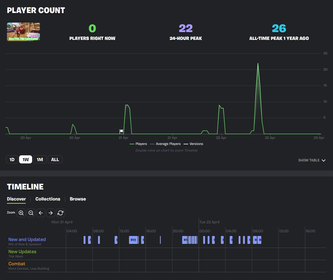 わー!
ディスカバリーに全く載ることなかったチーム4種競技Ⅱが今日一日ちょこちょこ載ってたんだ！
あんまり使われてはないけどとりあえず良かった。干されてなくてｗ
#uefn