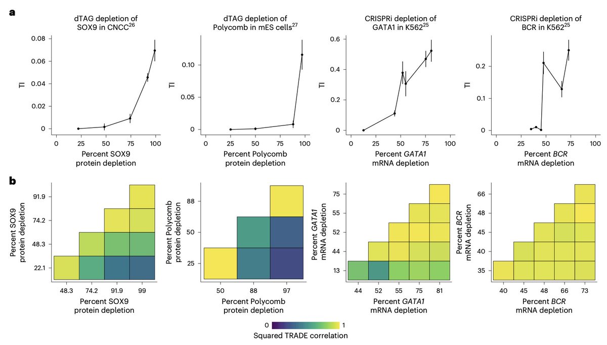 Perturbation atlases are unique resourcew for decoding causality in biological pathways within single cells.

👉This paper presents a tool (TRADE) that assesses transcriptome-wide differential expression effects of gene perturbations with a new —transcriptome-wide impact=TI