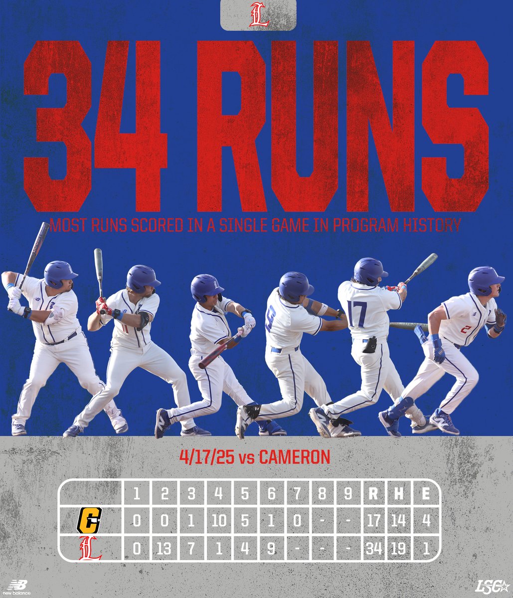 LCU_Baseball's tweet image. A week later, and these numbers are still hard to believe. 

⚾️ .559 AVG, .714 with RISP
⚾️ Six Chaps with multiple hits
⚾️ Broke a 31-year-old record