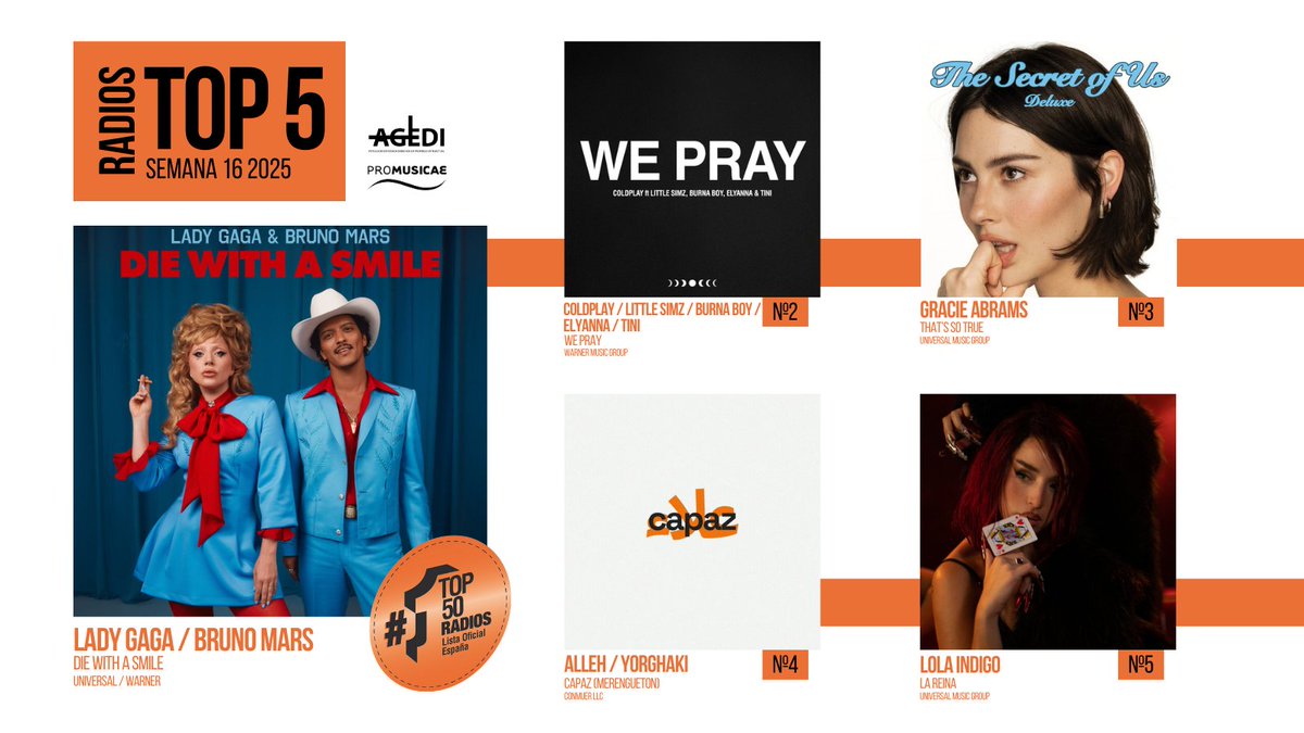 LISTA OFICIAL RADIO ESPAÑA 🇪🇸 Semana 16 (12.04.25 - 18.4.25)

1️⃣ <a href="/ladygaga/">Lady Gaga</a> @brunomars
2️⃣ <a href="/colplay/">sarah thompson</a> <a href="/LittleSimz/">Little Simz</a> <a href="/burnaboy/">Burna Boy</a> <a href="/Elyanna/">Elyanna</a> <a href="/TiniStoessel/">tini</a>
3️⃣ <a href="/gracieabrams/">Gracie Abrams</a>
4️⃣ Alleh y Yorghaki
5️⃣ Lola Indigo

#Top50Radio #ProMusicae