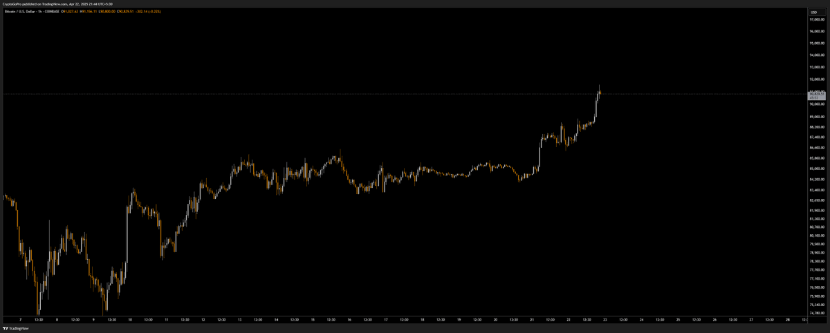 CryptoGoPro's tweet image. $BTC rejecting at Year VWAP, what can go wrong, right?

No reclaim of 91k soon, 83k incoming.

#Bitcoin #TrumpTariffs
