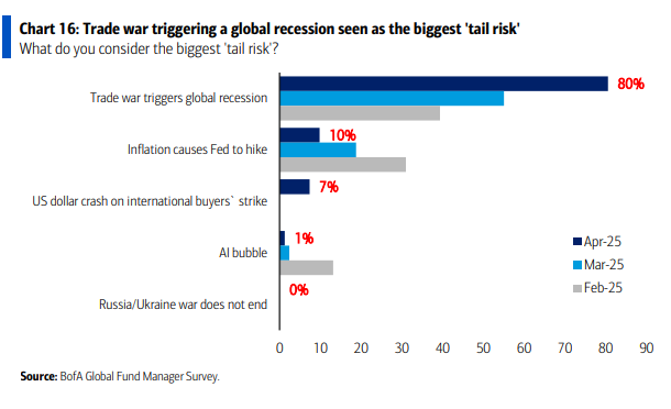 JstewartVb's tweet photo. A #TradeWar is the largest Tail Risk in BOA's 15 Year history. #tarrifs #manmadecrisis https://t.co/SfjmfB8aND