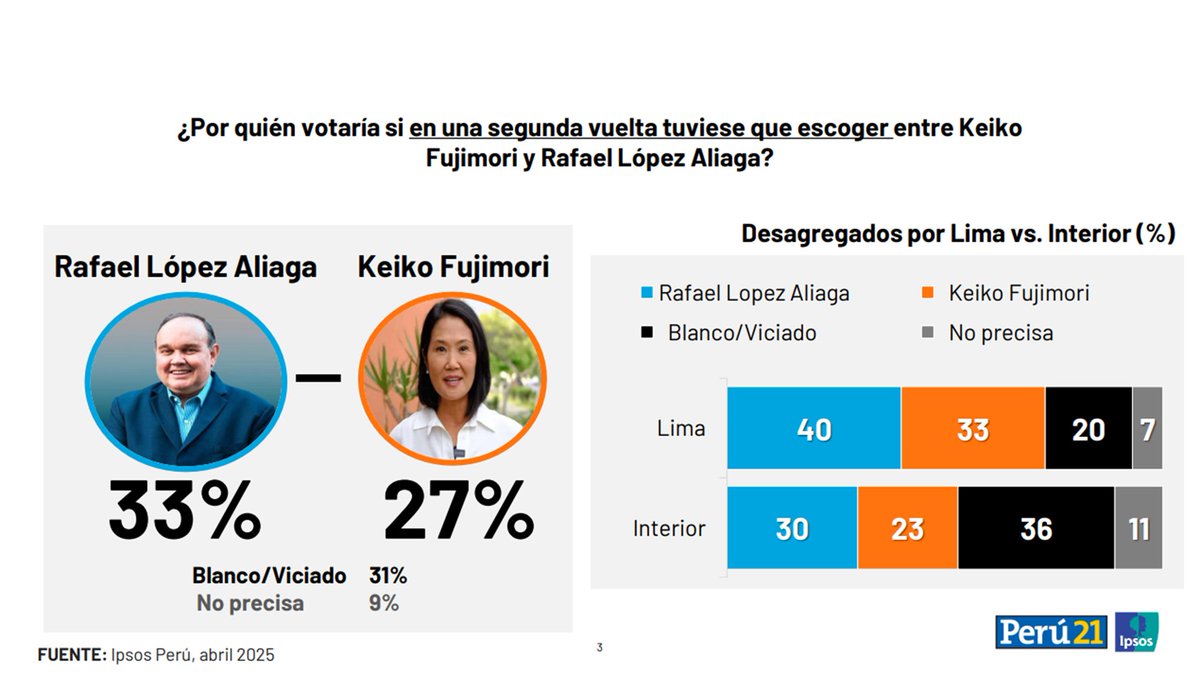 Ipsos Perú tweet media